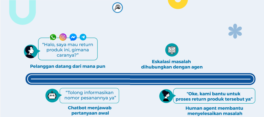 cara kerja chatbot dan human agen dalam omnichannel.
