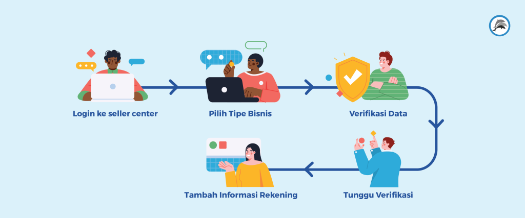Alur cara daftar TikTok Shop melalui Seller Center.