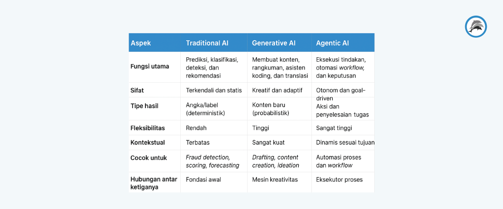 tabel perbedaan agentic ai vs generative ai vs traditional ai